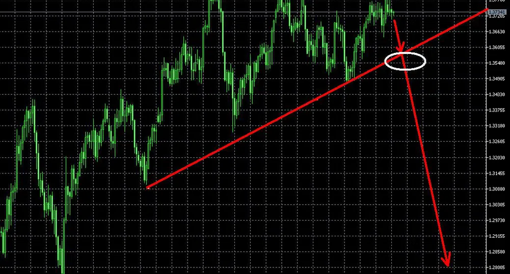 EUR/USD с триъгълник на дневна база