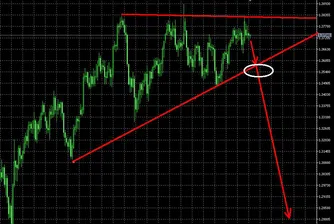 EUR/USD с триъгълник на дневна база