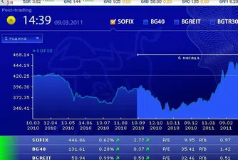 Повишения в рамките на 1% за индексите на БФБ днес