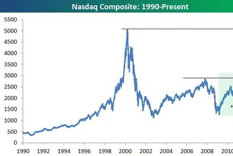 Щатските индекси има накъде да растат