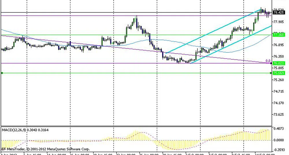 Технически анализ на валутните двойки