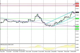 Технически анализ на валутните двойки