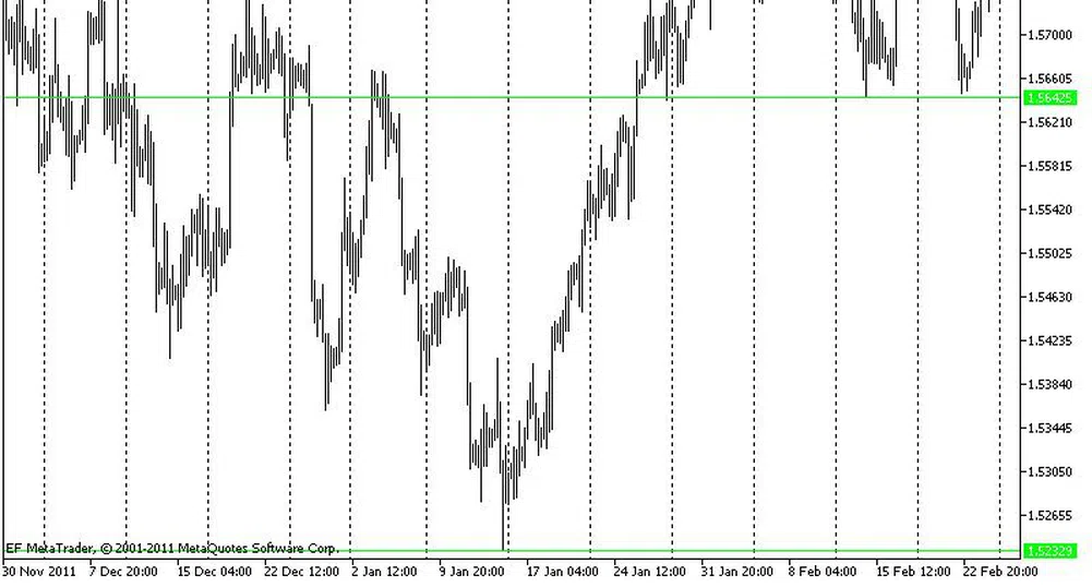 Технически анализ на валутните двойки
