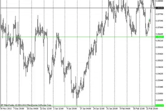 Технически анализ на валутните двойки