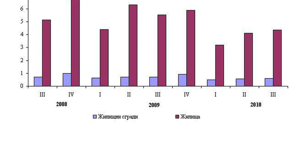Новопостроените жилища за тримесечието са 4 360
