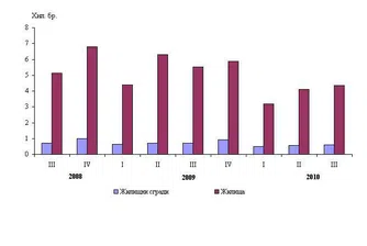 Новопостроените жилища за тримесечието са 4 360