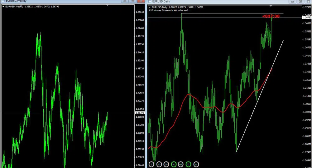 EUR/USD се насочва към 1.5000 при пробив?