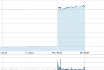 Хеджфонд спечели близо 1 млрд. долара за ден от една акция