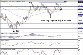 Trend Recognition: EUR/USD може да е поел към 1.3520