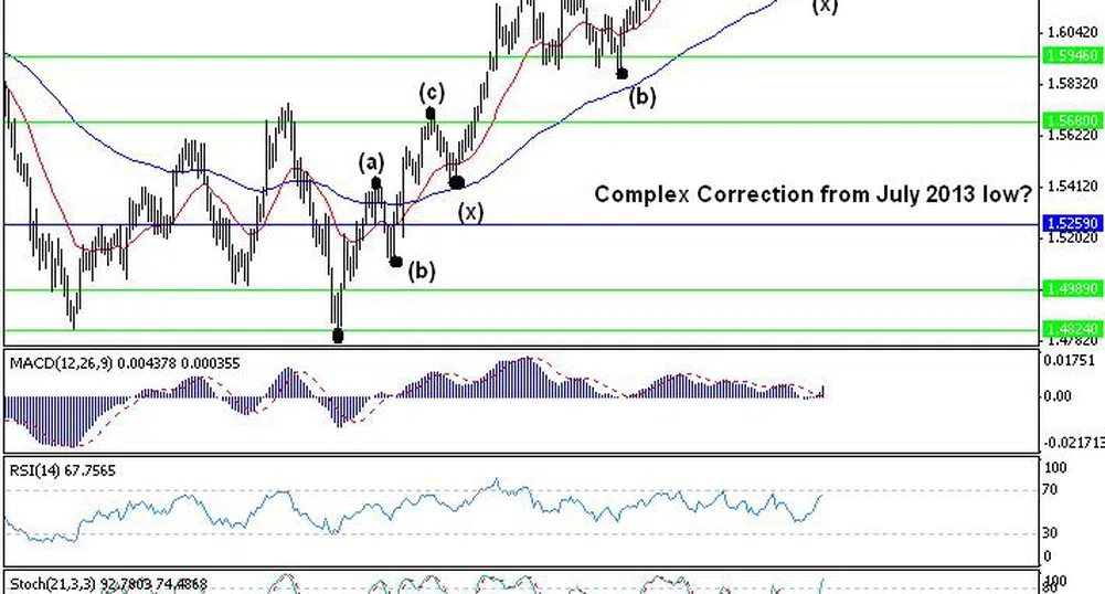 Trend Recognition: GBP/USD може да поскъпне към 1.70/1.71