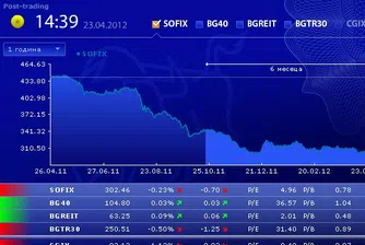 Минимални изменения за индексите в понеделник