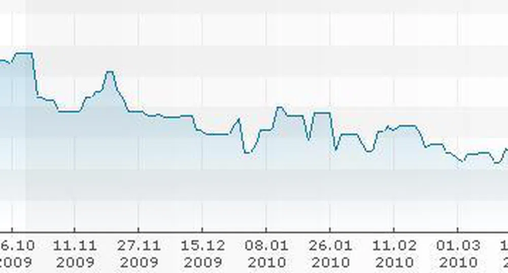 Топливо приключи първо тримесечие на загуба от 210 хил. лв.