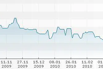 Топливо приключи първо тримесечие на загуба от 210 хил. лв.