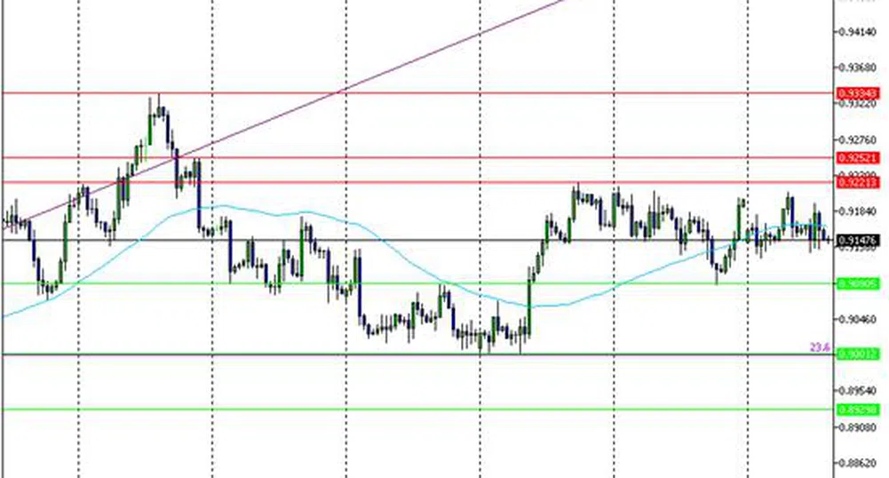 Технически анализ на основните валутни двойки
