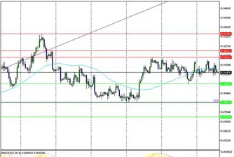 Технически анализ на основните валутни двойки