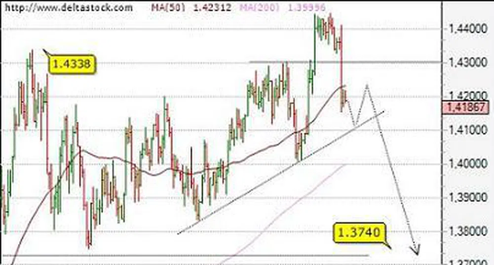 Посока за деня на основните валутни двойки