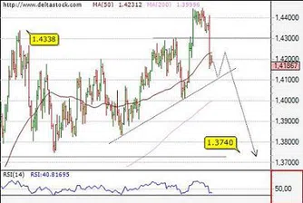 Посока за деня на основните валутни двойки