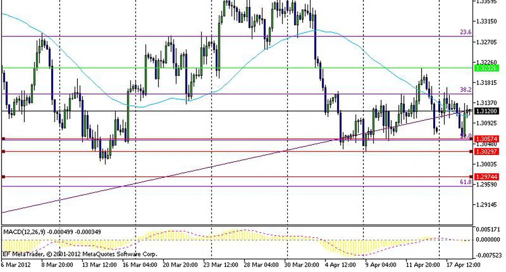 Технически анализ на основните валутни двойки