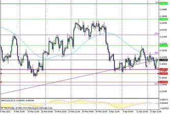 Технически анализ на основните валутни двойки