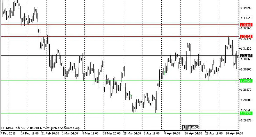 Технически анализ на основните валутни двойки за 6 май