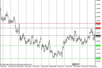 Технически анализ на основните валутни двойки за 6 май