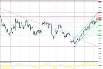 Технически анализ на валутните двойки