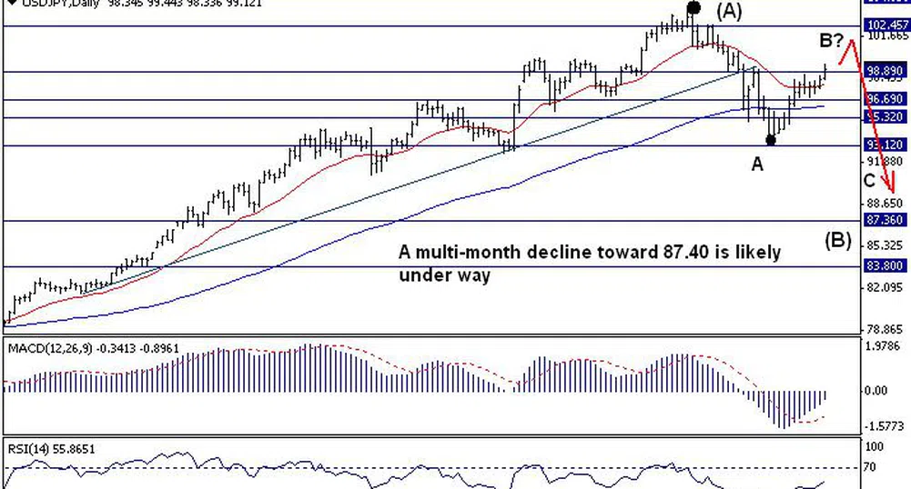 Trend Recognition: USD/JPY може да поскъпне към 102.45
