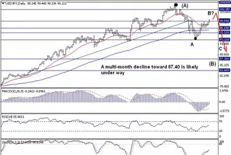 Trend Recognition: USD/JPY може да поскъпне към 102.45