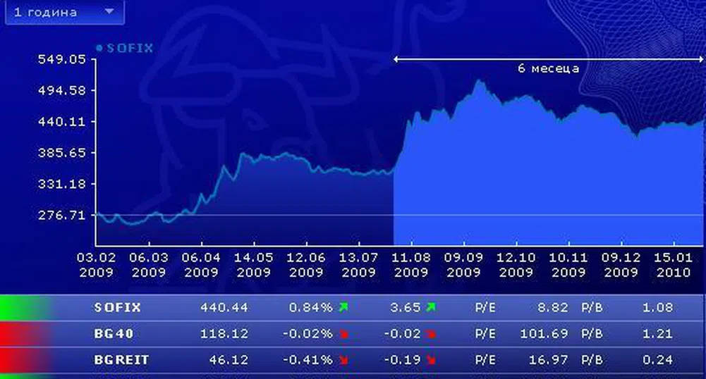 Разнопосочно представяне на индексите във вторник