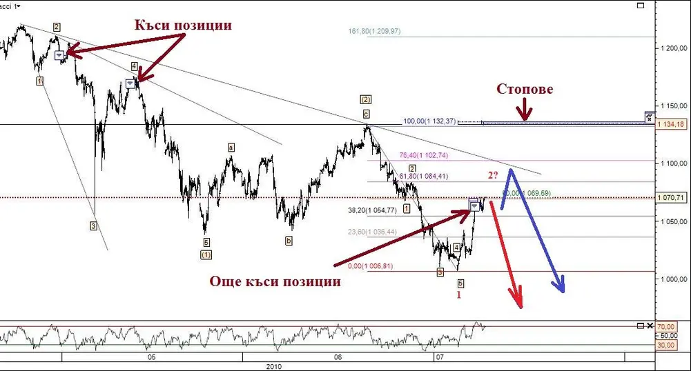 Ив. Груев: Приемлив риск за къси позиции при S&P500