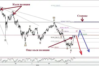 Ив. Груев: Приемлив риск за къси позиции при S&P500