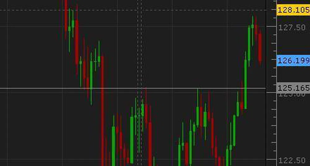 Еврото може да поскъпне до 11-седмичен връх от 130 йени