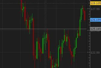 Еврото може да поскъпне до 11-седмичен връх от 130 йени