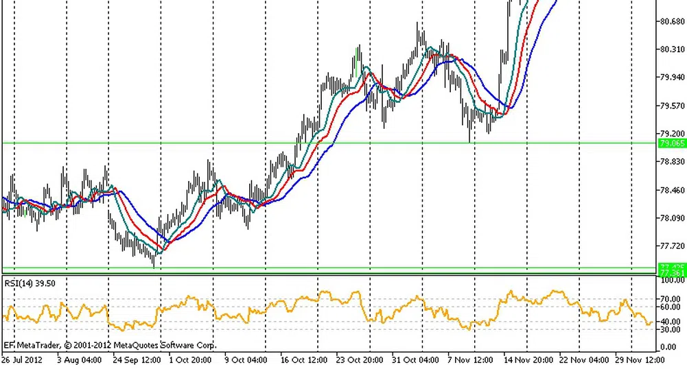 Технически анализ на основните валутни двойки