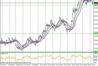 Технически анализ на основните валутни двойки