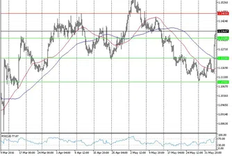 Технически анализ на основните валутни двойки за 06.06.16 г.