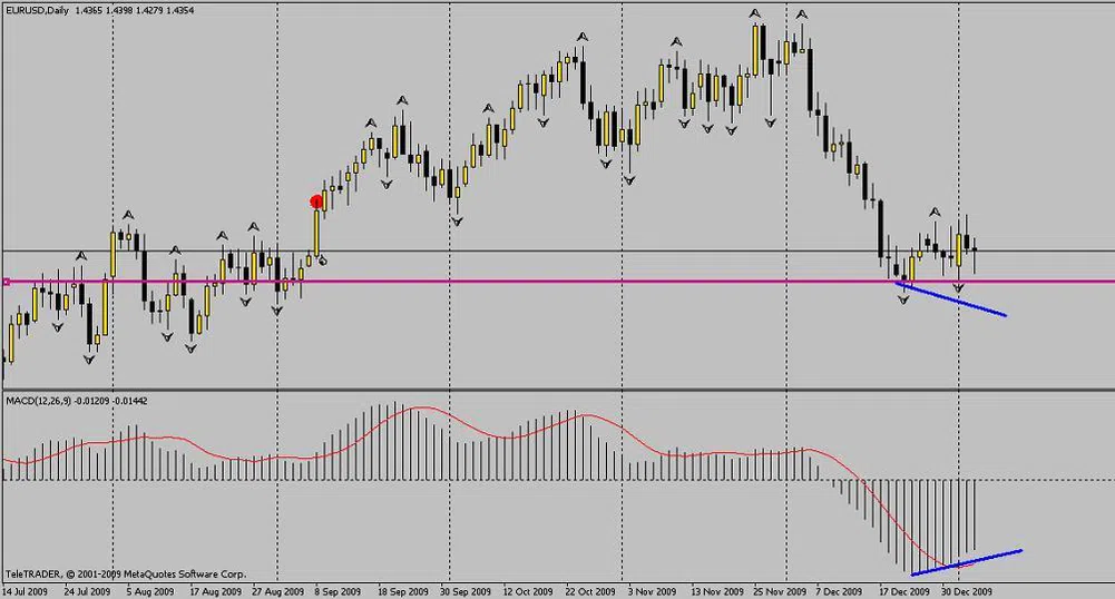 Ал. Пейчев: Доларът ли расте или еврото пада?