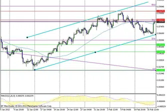 Технически анализ на валутните двойки