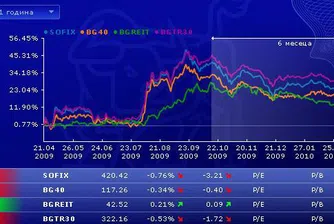 Червени индекси и 319 хил. лв. оборот
