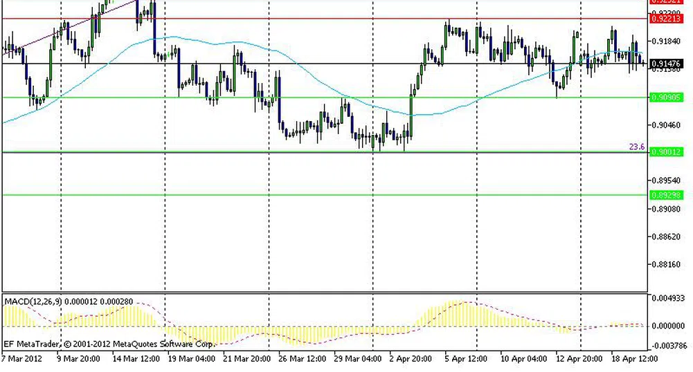 Технически анализ на основните валутни двойки