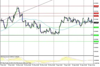 Технически анализ на основните валутни двойки
