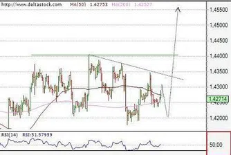Движение на основните валутни двойки за 7 септември