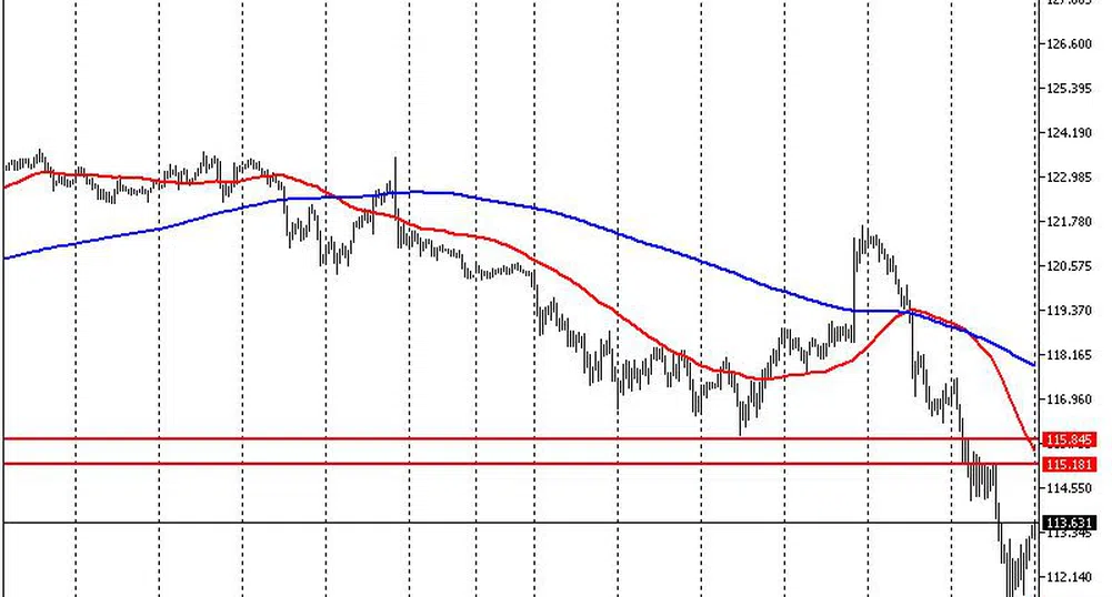 Технически анализ на основните валутни двойки за 15.02.16 г.