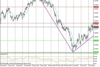 Технически анализ на основните валутни двойки