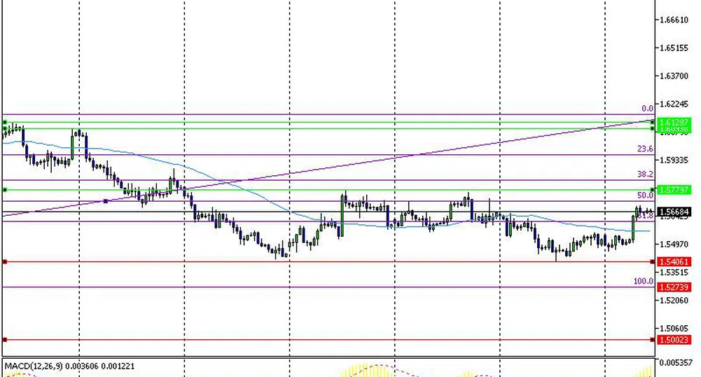 Технически анализ на валутните двойки