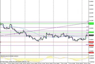 Технически анализ на валутните двойки