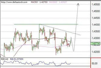 Движение на основните валутни двойки за 4 септември