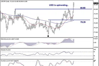 Trend Recognition: Възможно е поскъпване на USD/JPY към 83.80