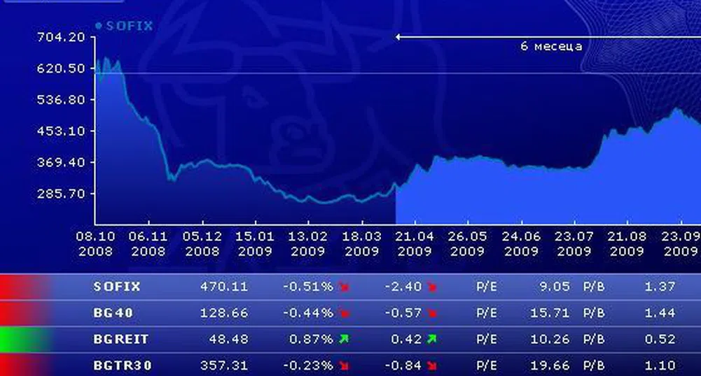 Втори спад за SOFIX и BG40 през седмицата