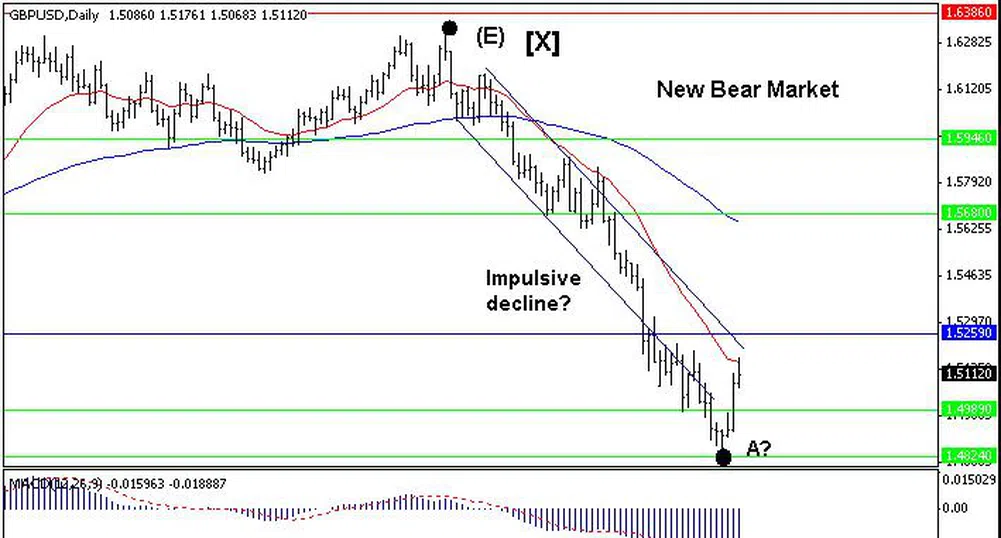 Trend Recognition: Възможно е спадът при GBP/USD да е завършил